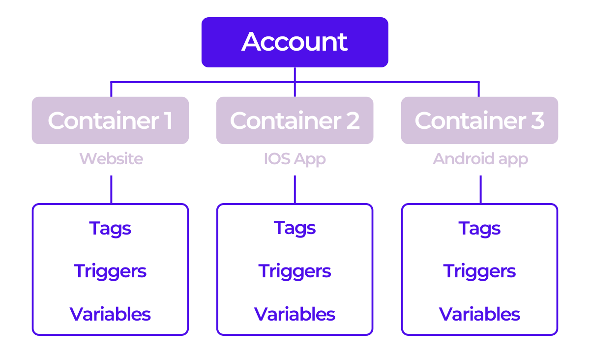 account vs container GTM